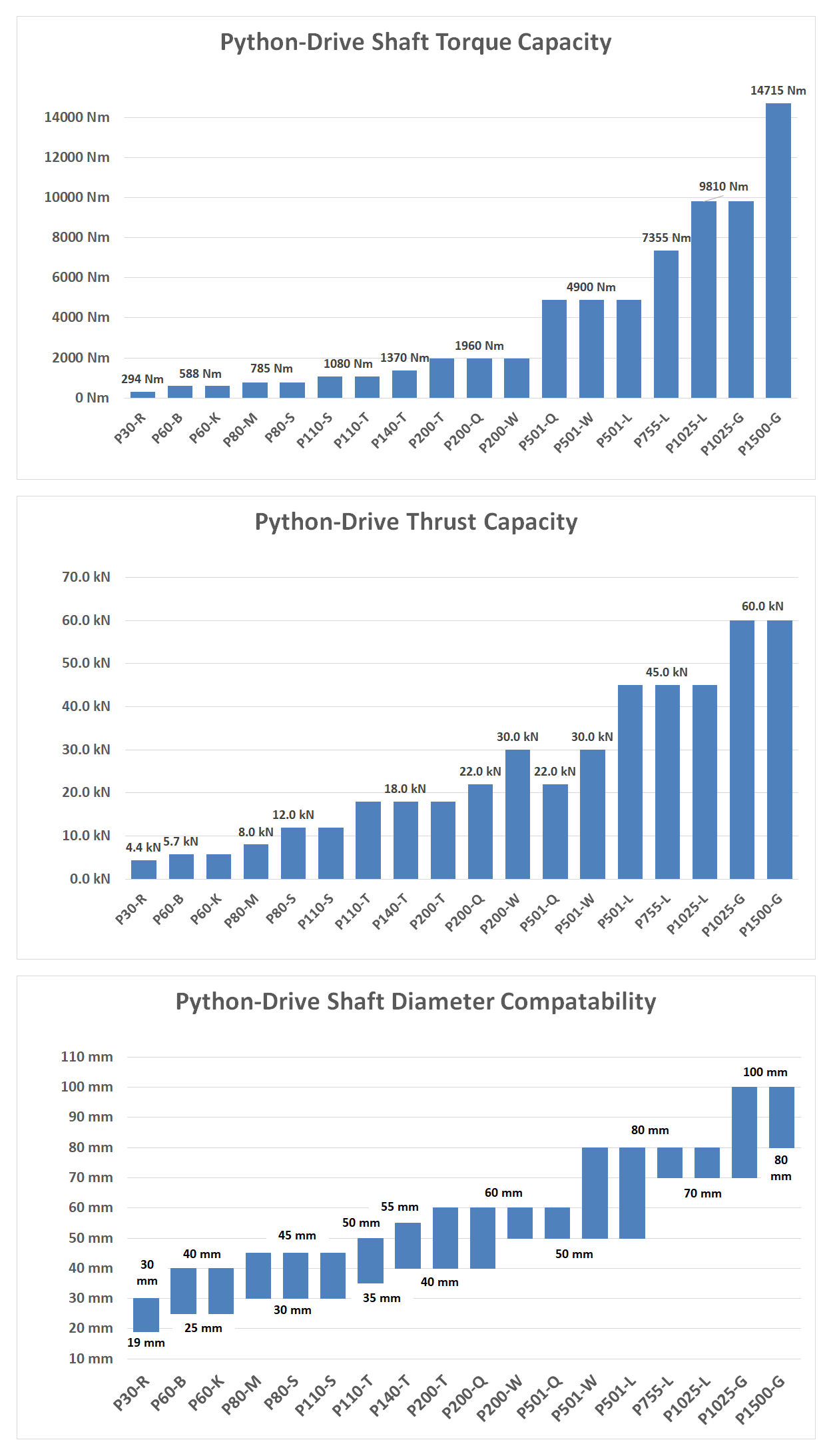 Python Drive Capacity